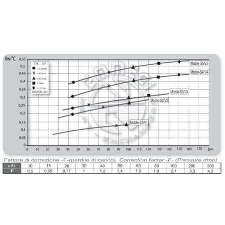 Oil-cooler (12V) 48-60°C MV-5 EMMEGI OK2MV512301