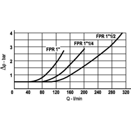 Clapet FLUIDPRESS LCV05002